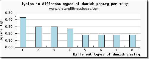 danish pastry lysine per 100g